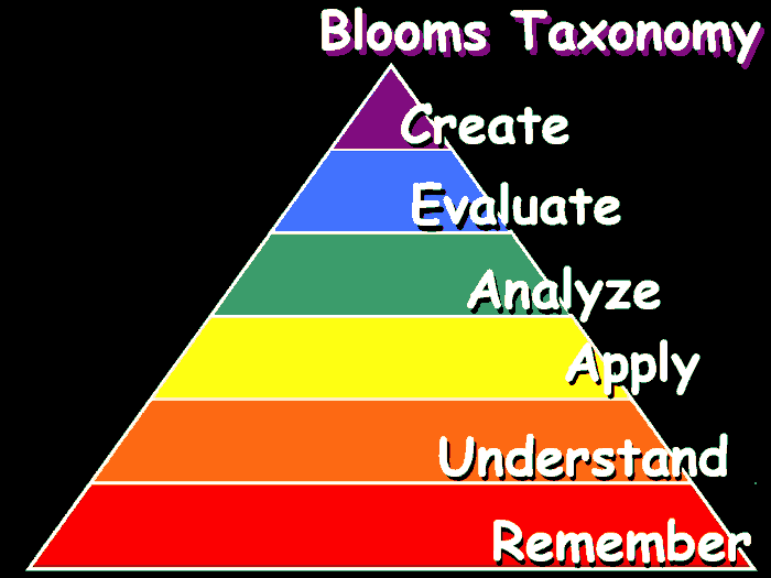 BloomsTaxonomy