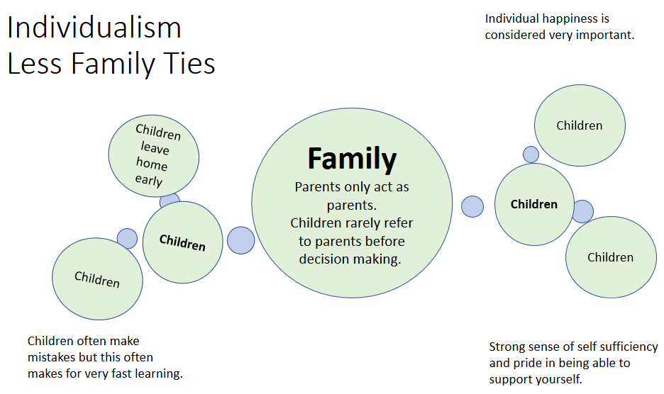 Individualist loose family ties.