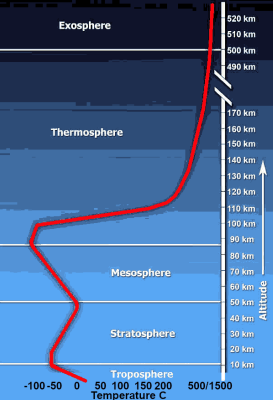 AtmosphereTemperatures.png