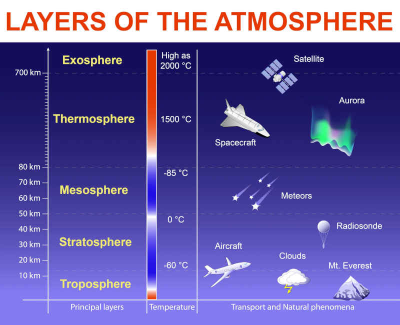 Atmospheric Temperatures Why?